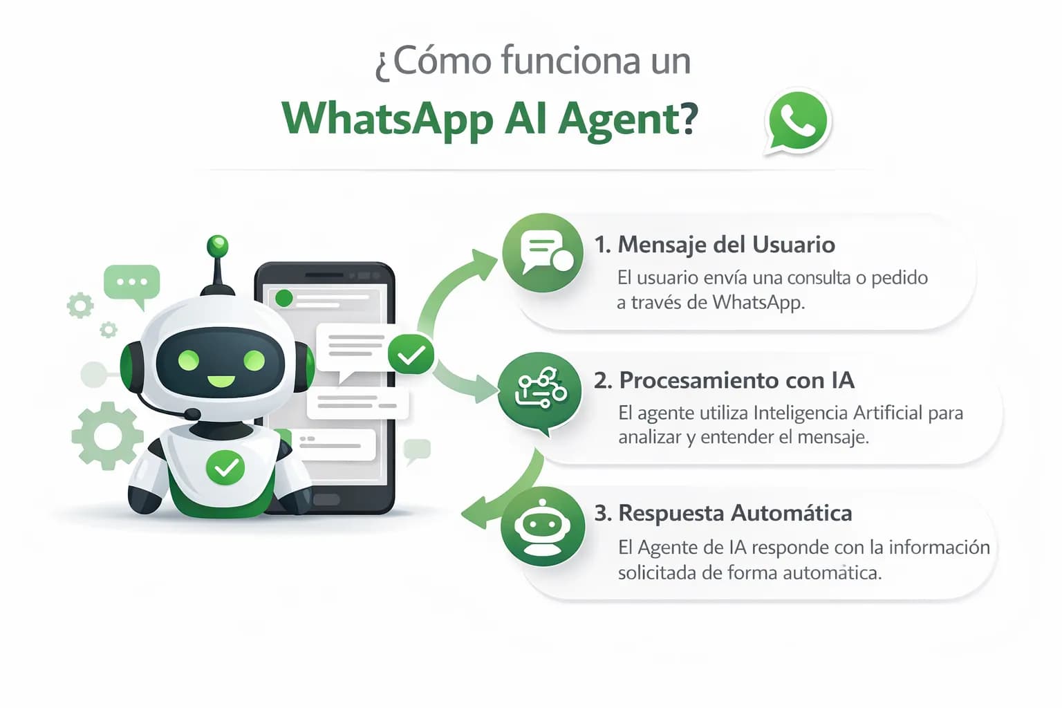 ¿Cómo funciona un WhatsApp AI Agent?