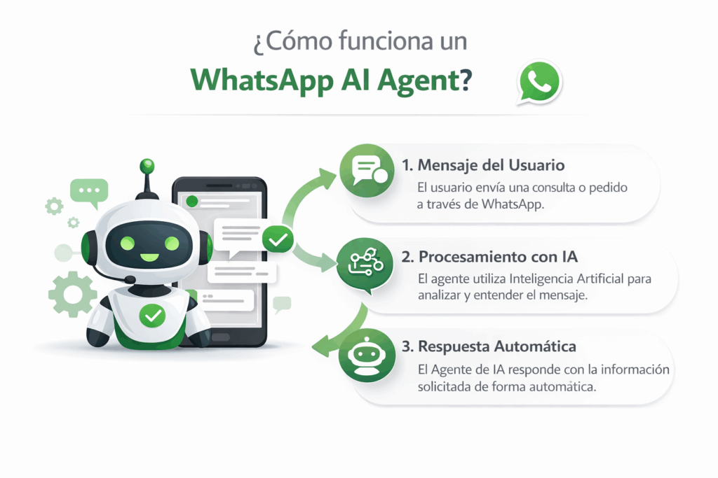 ¿Cómo funciona un WhatsApp AI Agent?